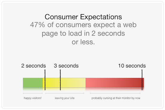 website speed expectations graph showing 2 seconds is expected load time